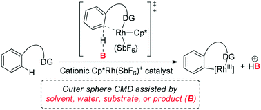 Graphical abstract: Multiple pathways for C–H cleavage in cationic Cp*Rh(iii)-catalyzed C–H activation without carboxylate assistance: a computational study