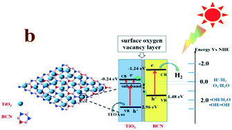 Graphical abstract: Interfacial oxygen vacancy layer of a Z-scheme BCN–TiO2 heterostructure accelerating charge carrier transfer for visible light photocatalytic H2 evolution