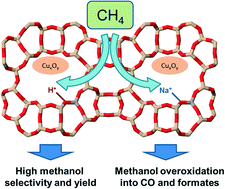 Graphical abstract: Effect of Brønsted acid sites on the direct conversion of methane into methanol over copper-exchanged mordenite