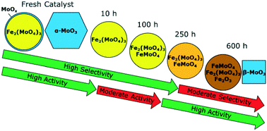 Graphical abstract: Deactivation behavior of an iron-molybdate catalyst during selective oxidation of methanol to formaldehyde