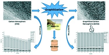 Graphical abstract: Effects of graphitization of carbon nanospheres on hydrodeoxygenation activity of molybdenum carbide