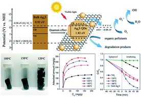 Graphical abstract: Three-dimensional bandgap-tuned Ag2S quantum dots/reduced graphene oxide composites with enhanced adsorption and photocatalysis under visible light