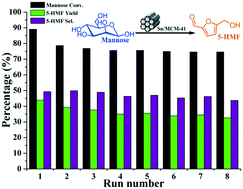 Graphical abstract: Efficient synthesis of 5-hydroxymethylfurfural from mannose with a reusable MCM-41-supported tin catalyst