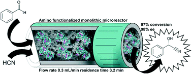 Graphical abstract: Hydroxynitrile lyases covalently immobilized in continuous flow microreactors