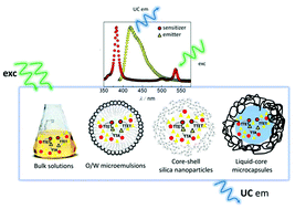 Graphical abstract: Molecular-based upconversion in homo/heterogeneous liquids and in micro/nanostructured solid materials