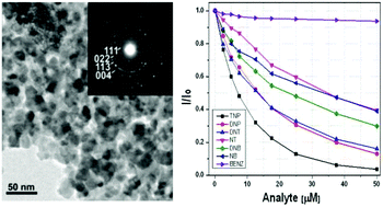 Graphical abstract: Ultra-high sensitivity of luminescent ZnCr2O4 nanoparticles toward nitroaromatic explosives sensing