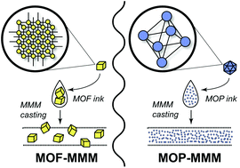 Graphical abstract: Mixed-matrix materials using metal–organic polyhedra with enhanced compatibility for membrane gas separation