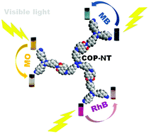 Graphical abstract: A new triazine-based covalent organic polymer for efficient photodegradation of both acidic and basic dyes under visible light