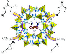 Graphical abstract: A multifunctional MOF as a recyclable catalyst for the fixation of CO2 with aziridines or epoxides and as a luminescent probe of Cr(vi)