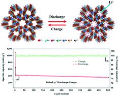 Graphical abstract: An inorganic–organic hybrid supramolecular framework as a high-performance anode for lithium-ion batteries
