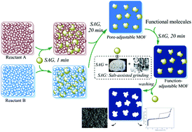 Graphical abstract: NaCl as a solid solvent to assist the mechanochemical synthesis and post-synthesis of hierarchical porous MOFs with high I2 vapour uptake