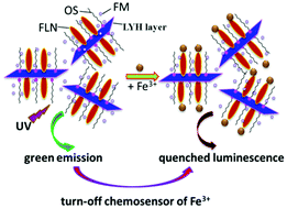 Graphical abstract: Layered rare-earth hydroxide (LRH, R = Tb, Y) composites with fluorescein: delamination, tunable luminescence and application in chemosensoring for detecting Fe(iii) ions