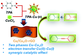 Graphical abstract: A novel route with a Cu(ii)-MOF-derived structure to synthesize Cu/Cu2O NPs@graphene: the electron transfer leads to the synergistic effect of the Cu(0)–Cu(i) phase for an effective catalysis of the Sonogashira cross-coupling reactions