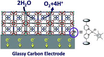Graphical abstract: Engineering iridium-based metal organic frameworks towards electrocatalytic water oxidation