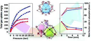 Graphical abstract: Unified meso-pores and dense Cu2+ sites in porous coordination polymers for highly efficient gas storage and separation