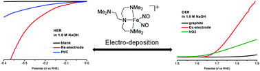 Graphical abstract: Electrodeposited-film electrodes derived from a precursor dinitrosyl iron complex for electrocatalytic water splitting