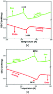 Graphical abstract: High switchable dielectric phase transition originating from distortion in inorganic–organic hybrid materials (H2dabco-C2H5) [MIICl4] (M = Co, Zn)