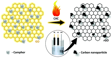 Graphical abstract: Electrochemical properties of reduced graphene oxide derived through camphor assisted combustion of graphite oxide