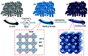 Graphical abstract: Helical carbon tubes derived from epitaxial Cu-MOF coating on textile for enhanced supercapacitor performance