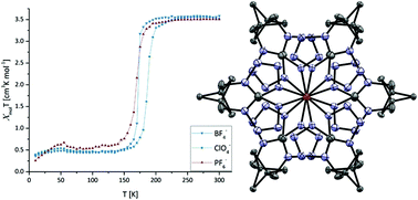Graphical abstract: Cooperativity in spin crossover materials as ligand's responsibility – investigations of the Fe(ii) – 1,3-bis((1H-tetrazol-1-yl)methyl)bicyclo[1.1.1]pentane system
