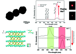 Graphical abstract: Up-conversion monodispersed spheres of NaYF4:Yb3+/Er3+: green and red emission tailoring mediated by heating temperature, and greatly enhanced luminescence by Mn2+ doping