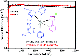 Graphical abstract: Highly efficient bluish green organic light-emitting diodes of iridium(iii) complexes with low efficiency roll-off