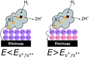 Graphical abstract: Viologen-modified electrodes for protection of hydrogenases from high potential inactivation while performing H2 oxidation at low overpotential
