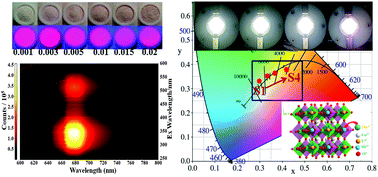 Graphical abstract: Efficient rare-earth free red-emitting Ca2YSbO6:Mn4+,M(M = Li+, Na+, K+, Mg2+) phosphors for white light-emitting diodes