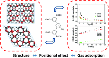 Graphical abstract: Three ligand-originated MOF isomers: the positional effect of the methyl group on structures and selective C2H2/CH4 and CO2/CH4 adsorption properties