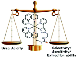 Graphical abstract: Balancing the acidity of the pendant urea arm of bis-heteroleptic ruthenium(ii) complex containing pyridyl triazole for improved oxyanion recognition