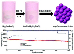 Graphical abstract: Mesoporous germanium nanoparticles synthesized in molten zinc chloride at low temperature as a high-performance anode for lithium-ion batteries
