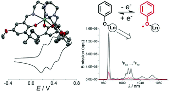 Graphical abstract: Seven-coordinate lanthanide complexes with a tripodal redox active ligand: structural, electrochemical and spectroscopic investigations