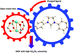 Graphical abstract: Selective CO2 adsorption by a new metal–organic framework: synergy between open metal sites and a charged imidazolinium backbone