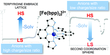 Graphical abstract: Unravelling the spin-state of solvated [Fe(bpp)2]2+ spin-crossover complexes: structure–function relationship