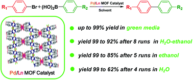 Graphical abstract: Tailoring the structure, pH sensitivity and catalytic performance in Suzuki–Miyaura cross-couplings of Ln/Pd MOFs based on the 1,1′-di(p-carboxybenzyl)-2,2′-diimidazole linker