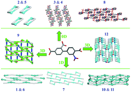 Graphical abstract: A new series of Co, Ni, Zn, and Cd metal–organic architectures driven by an unsymmetrical biphenyl-tricarboxylic acid: hydrothermal assembly, structural features and properties