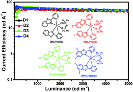 Graphical abstract: Efficient yellow electroluminescence of four iridium(iii) complexes with benzo[d]thiazole derivatives as main ligands