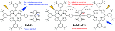 Graphical abstract: Redox-driven porphyrin based systems for new luminescent molecular switches