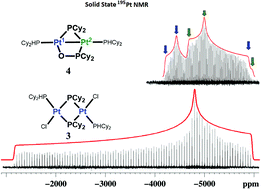 Graphical abstract: 31P and 195Pt solid-state NMR and DFT studies on platinum(i) and platinum(ii) complexes