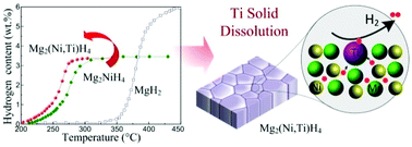 Graphical abstract: Intrinsic alterations in the hydrogen desorption of Mg2NiH4 by solid dissolution of titanium