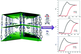 Graphical abstract: Enhanced gas separation performance of an ultramicroporous pillared-layer framework induced by hanging bare Lewis basic pyridine groups