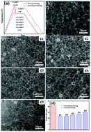 Graphical abstract: Boosting energy harvesting performance in (Ba,Ca)(Ti,Zr)O3 lead-free perovskites through artificial control of intermediate grain size