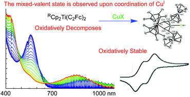 Graphical abstract: Oxidatively stable ferrocenyl-π-bridge-titanocene D–π-A complexes: an electrochemical and spectroscopic investigation of the mixed-valent states
