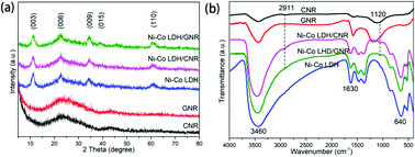 Graphical abstract: Ni–Co layered double hydroxide on carbon nanorods and graphene nanoribbons derived from MOFs for supercapacitors