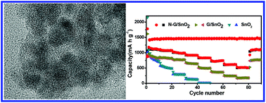 Graphical abstract: A novel route to prepare N-graphene/SnO2 composite as a high-performance anode for lithium batteries