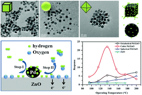 Graphical abstract: The H2 sensing properties of facets-dependent Pd nanoparticles-supported ZnO nanorods