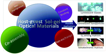 Graphical abstract: Host–guest luminescent materials based on highly emissive species loaded into versatile sol–gel hosts