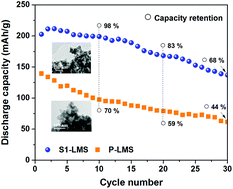 Graphical abstract: Effect of sulfur doping on structural reversibility and cycling stability of a Li2MnSiO4 cathode material