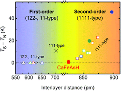 Graphical abstract: Phase transition in CaFeAsH: bridging 1111 and 122 iron-based superconductors