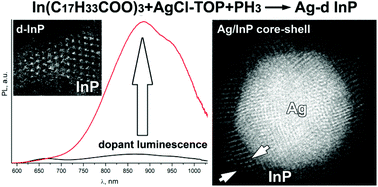 Graphical abstract: Optical properties and structure of Ag-doped InP quantum dots prepared by a phosphine synthetic route